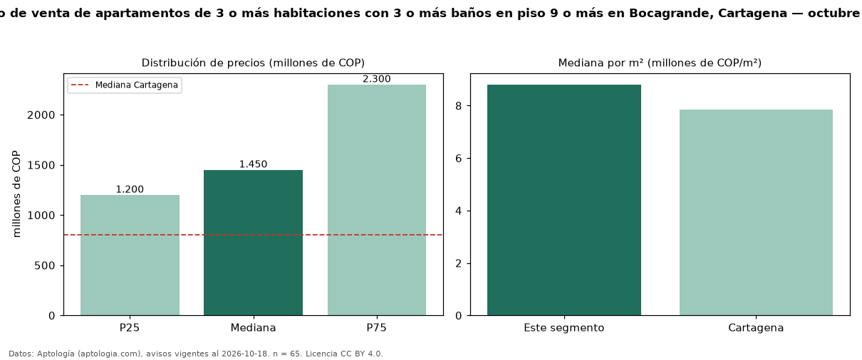 Precio de venta de apartamentos de 3 o más habitaciones con 3 o más baños en piso 9 o más en Bocagrande, Cartagena — octubre 2026