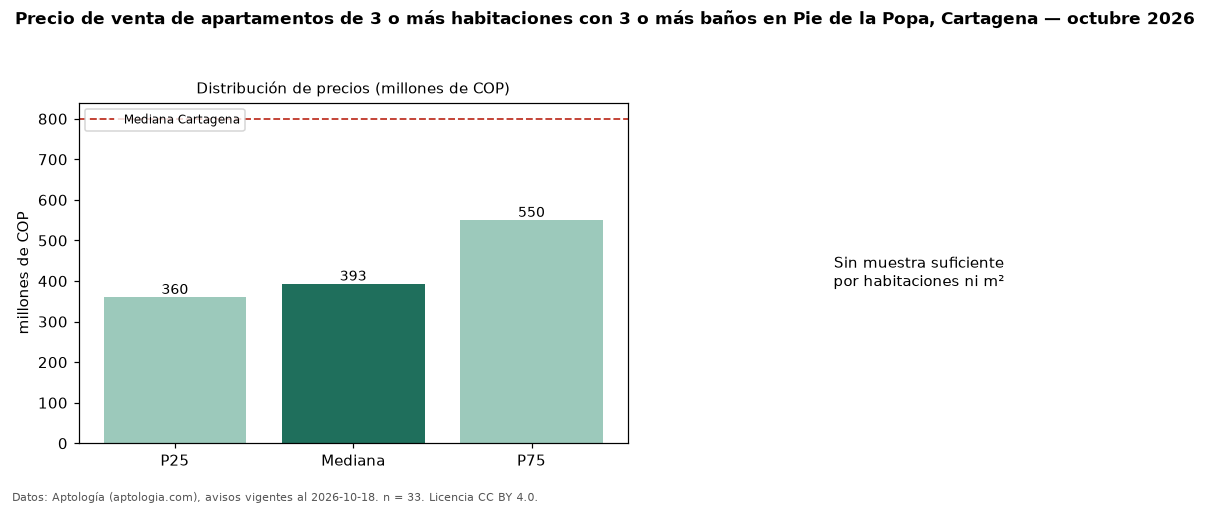 Precio de venta de apartamentos de 3 o más habitaciones con 3 o más baños en Pie de la Popa, Cartagena — octubre 2026