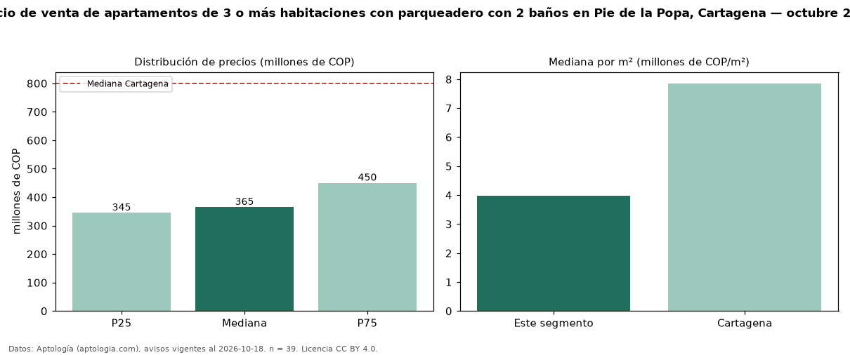 Precio de venta de apartamentos de 3 o más habitaciones con parqueadero con 2 baños en Pie de la Popa, Cartagena — octubre 2026