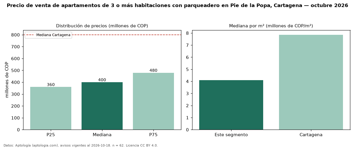 Precio de venta de apartamentos de 3 o más habitaciones con parqueadero en Pie de la Popa, Cartagena — octubre 2026