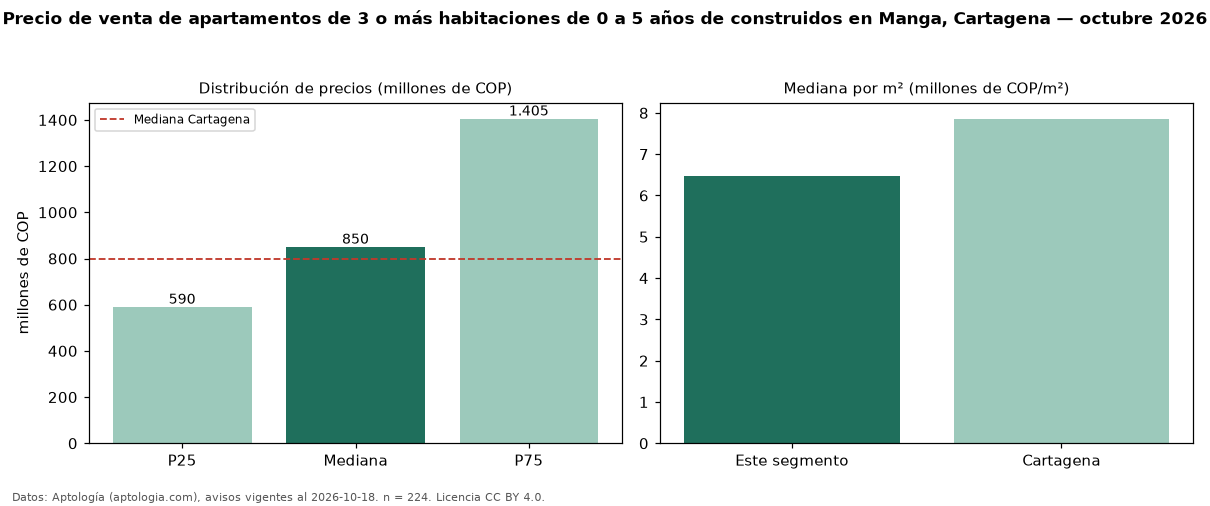 Precio de venta de apartamentos de 3 o más habitaciones de 0 a 5 años de construidos en Manga, Cartagena — octubre 2026