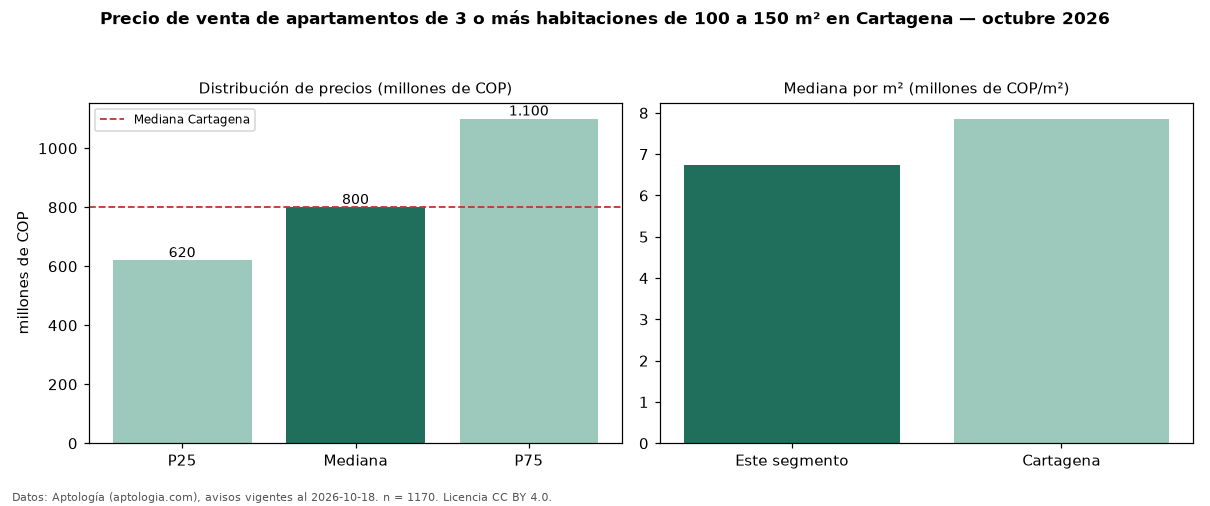 Precio de venta de apartamentos de 3 o más habitaciones de 100 a 150 m² en Cartagena — octubre 2026