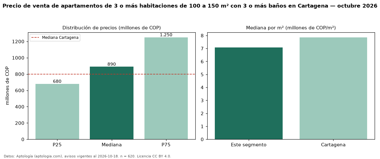 Precio de venta de apartamentos de 3 o más habitaciones de 100 a 150 m² con 3 o más baños en Cartagena — octubre 2026