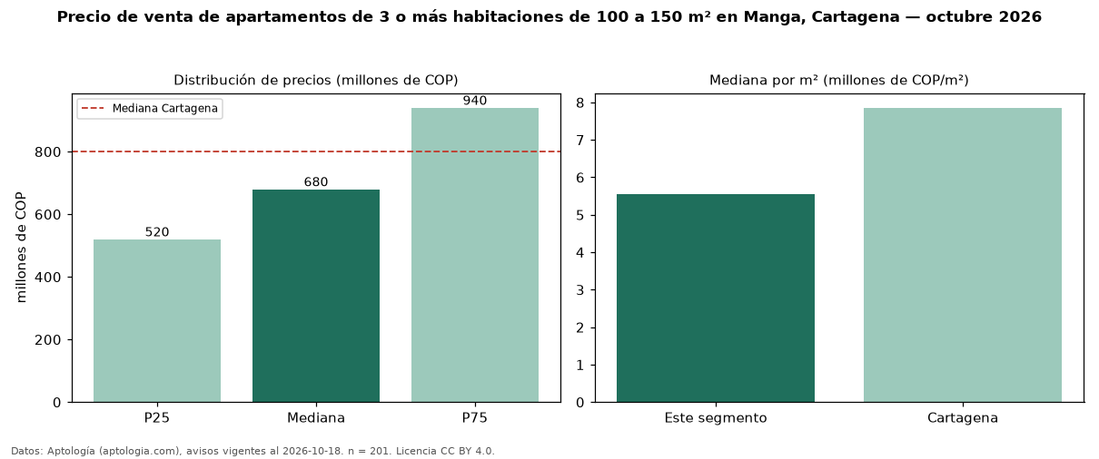 Precio de venta de apartamentos de 3 o más habitaciones de 100 a 150 m² en Manga, Cartagena — octubre 2026