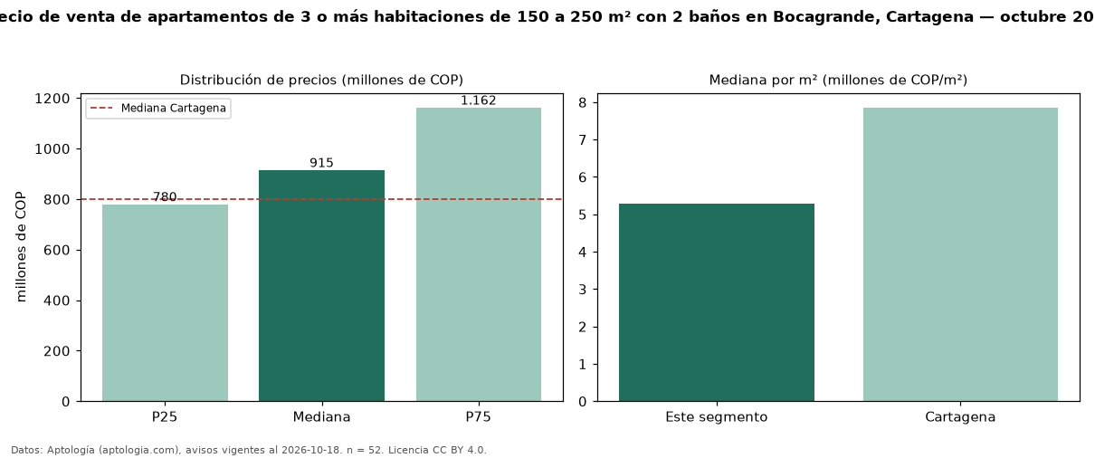 Precio de venta de apartamentos de 3 o más habitaciones de 150 a 250 m² con 2 baños en Bocagrande, Cartagena — octubre 2026