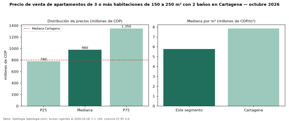 Precio de venta de apartamentos de 3 o más habitaciones de 150 a 250 m² con 2 baños en Cartagena — octubre 2026