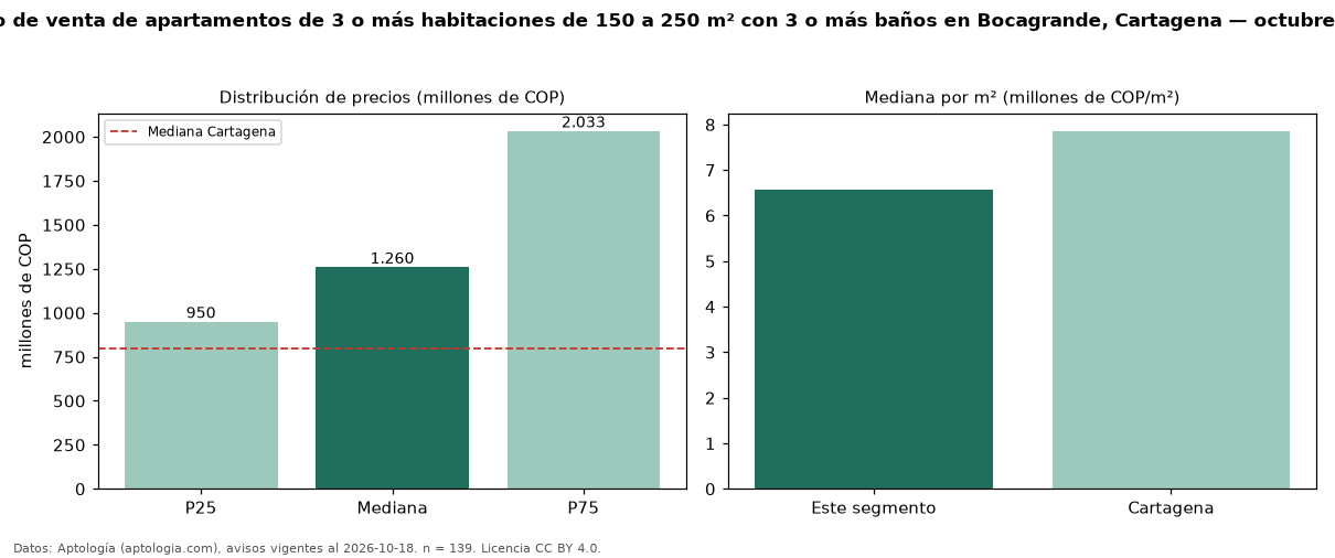 Precio de venta de apartamentos de 3 o más habitaciones de 150 a 250 m² con 3 o más baños en Bocagrande, Cartagena — octubre 2026