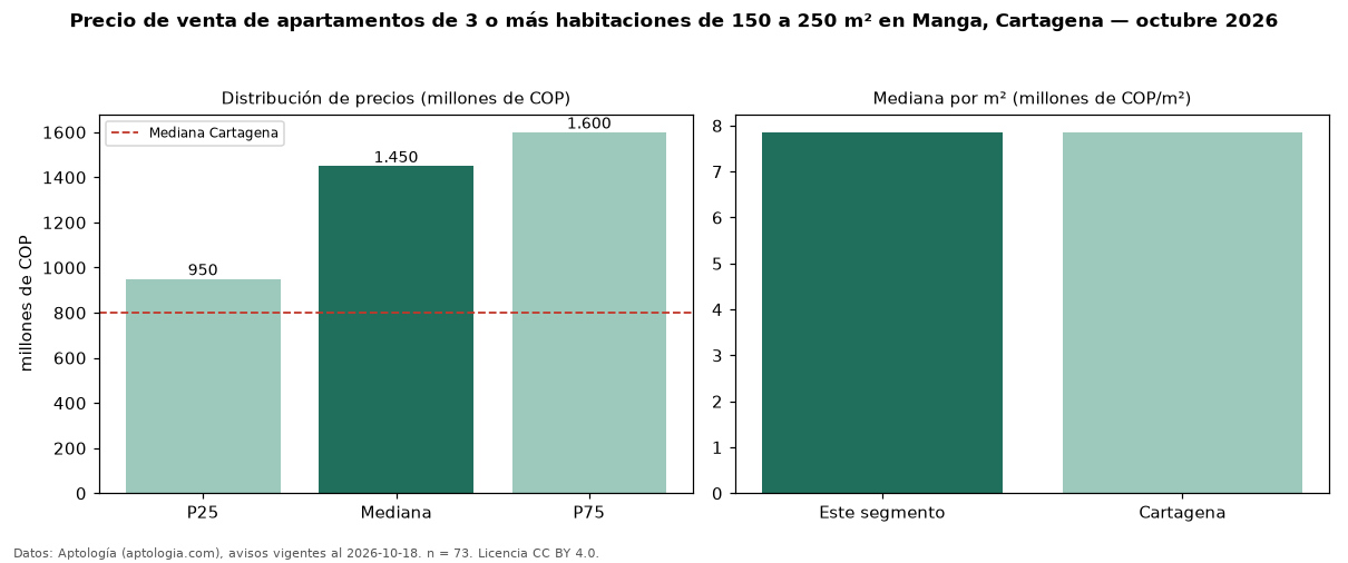 Precio de venta de apartamentos de 3 o más habitaciones de 150 a 250 m² en Manga, Cartagena — octubre 2026