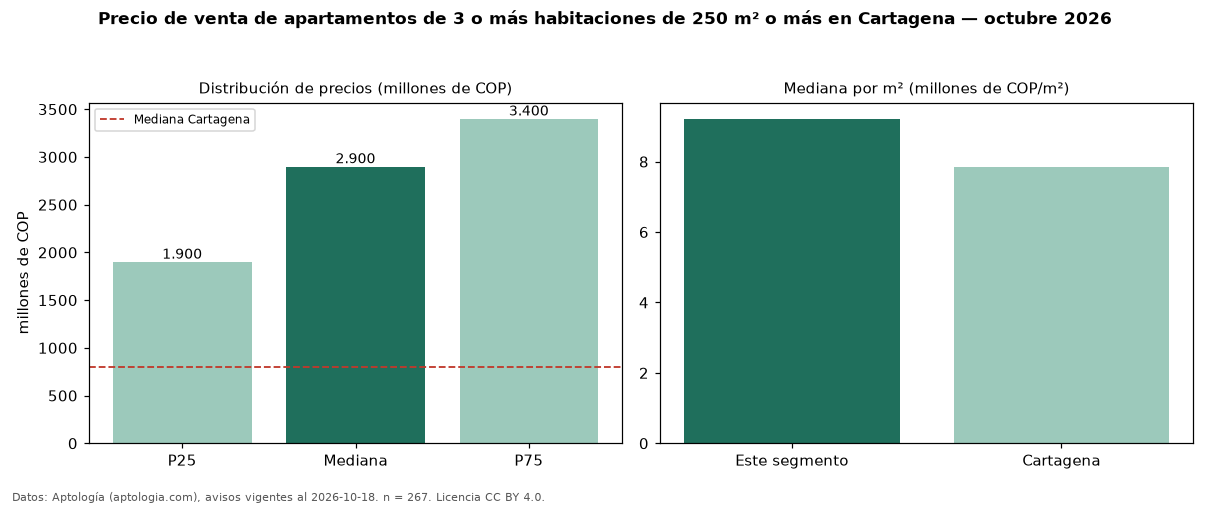 Precio de venta de apartamentos de 3 o más habitaciones de 250 m² o más en Cartagena — octubre 2026