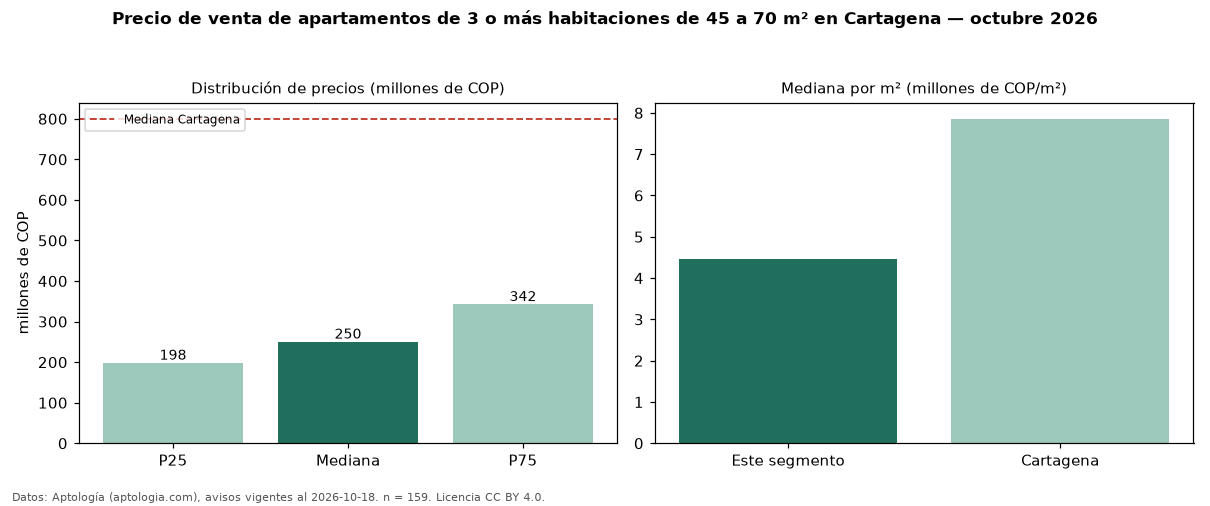 Precio de venta de apartamentos de 3 o más habitaciones de 45 a 70 m² en Cartagena — octubre 2026