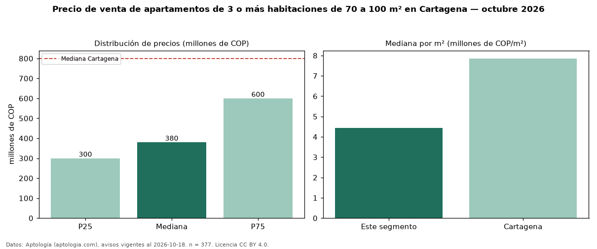 Precio de venta de apartamentos de 3 o más habitaciones de 70 a 100 m² en Cartagena — octubre 2026