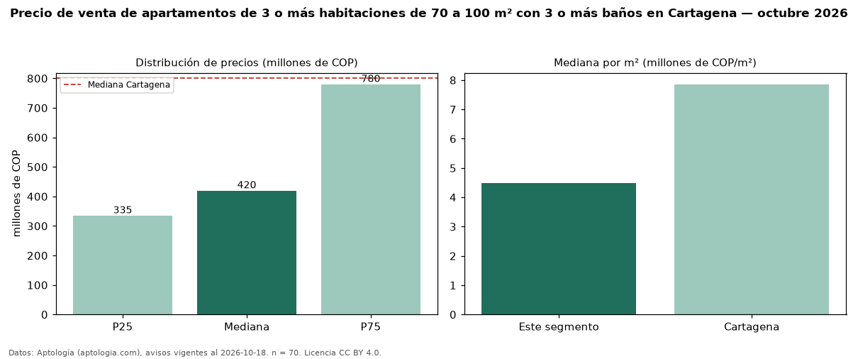 Precio de venta de apartamentos de 3 o más habitaciones de 70 a 100 m² con 3 o más baños en Cartagena — octubre 2026