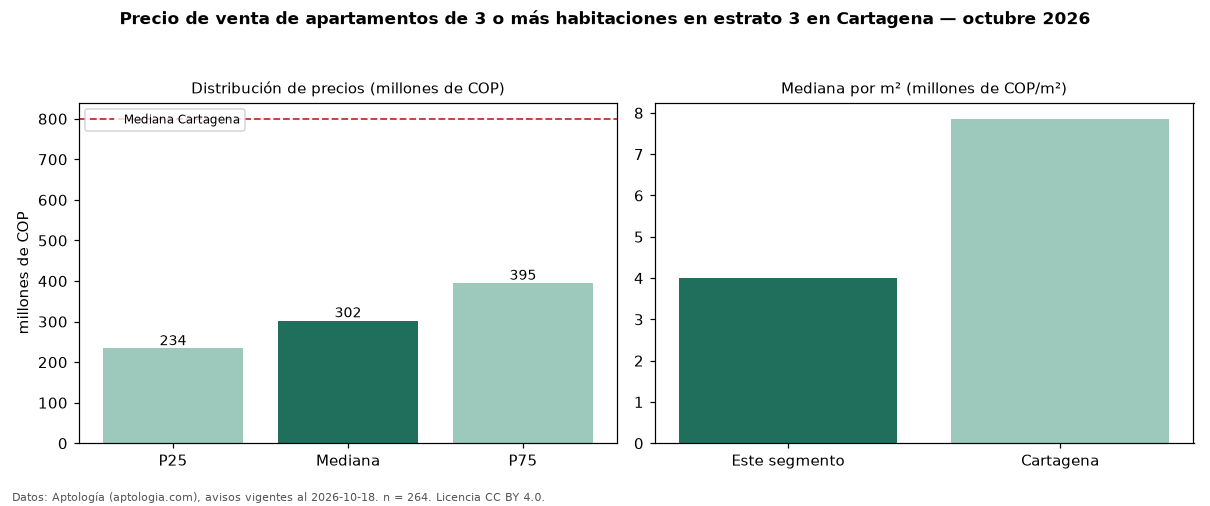 Precio de venta de apartamentos de 3 o más habitaciones en estrato 3 en Cartagena — octubre 2026