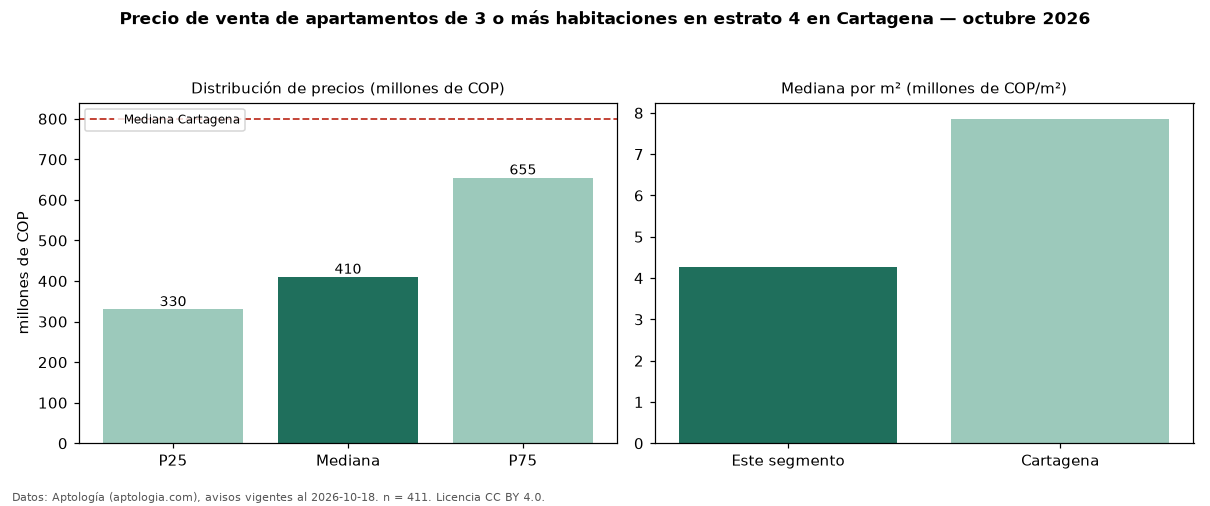 Precio de venta de apartamentos de 3 o más habitaciones en estrato 4 en Cartagena — octubre 2026