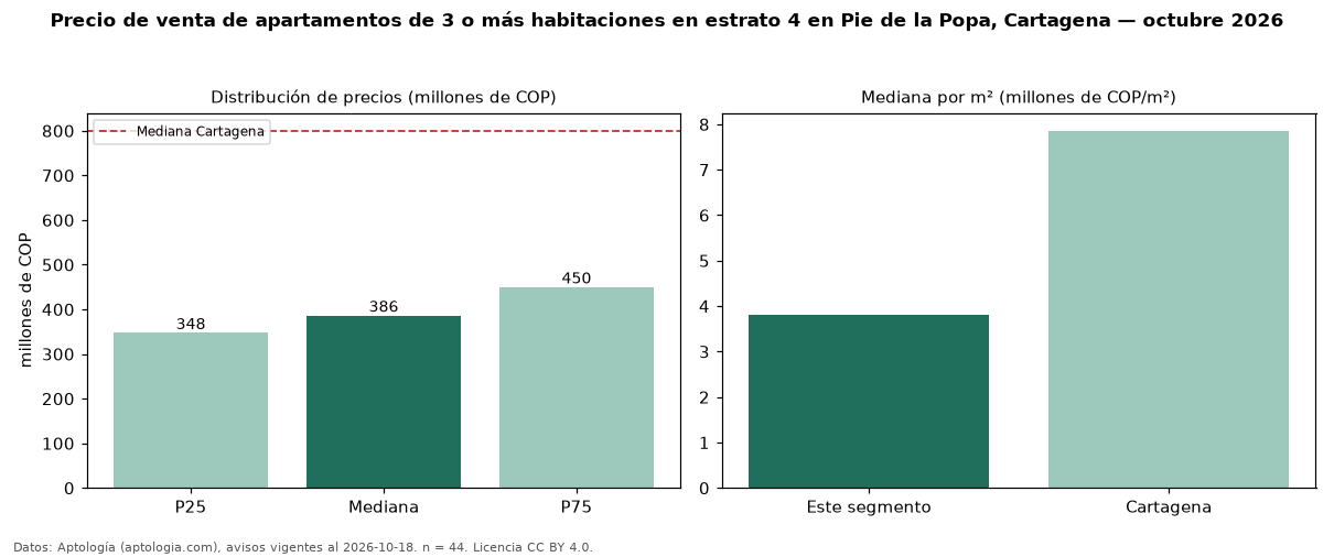 Precio de venta de apartamentos de 3 o más habitaciones en estrato 4 en Pie de la Popa, Cartagena — octubre 2026