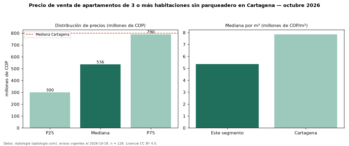 Precio de venta de apartamentos de 3 o más habitaciones sin parqueadero en Cartagena — octubre 2026