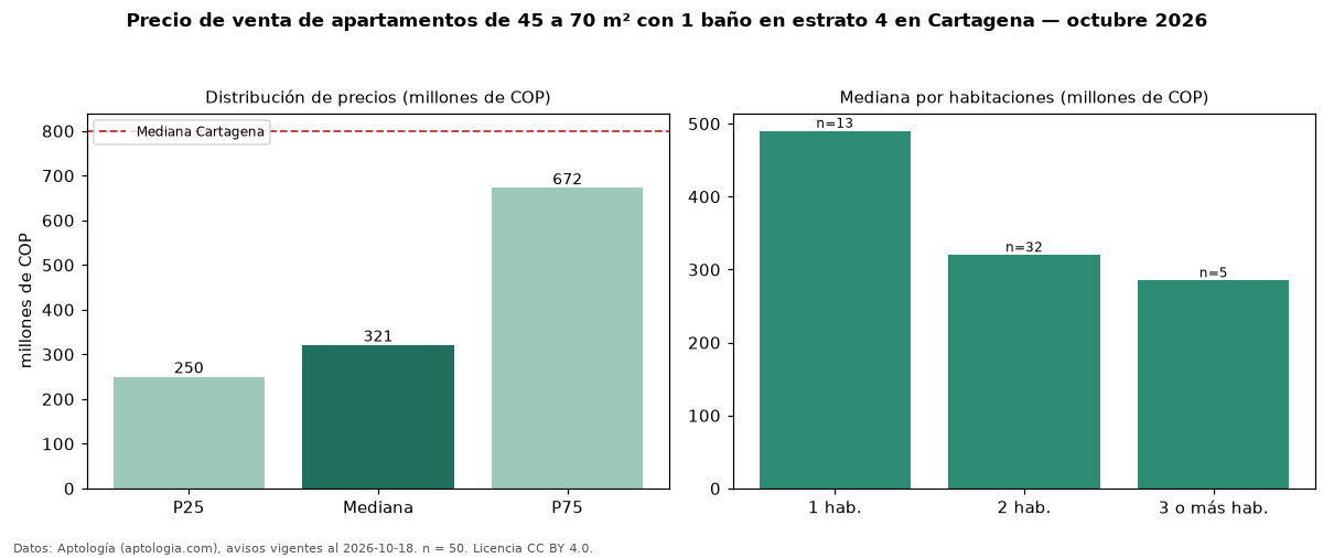 Precio de venta de apartamentos de 45 a 70 m² con 1 baño en estrato 4 en Cartagena — octubre 2026