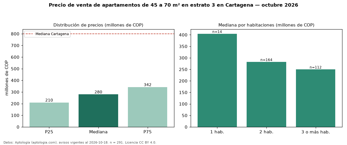 Precio de venta de apartamentos de 45 a 70 m² en estrato 3 en Cartagena — octubre 2026