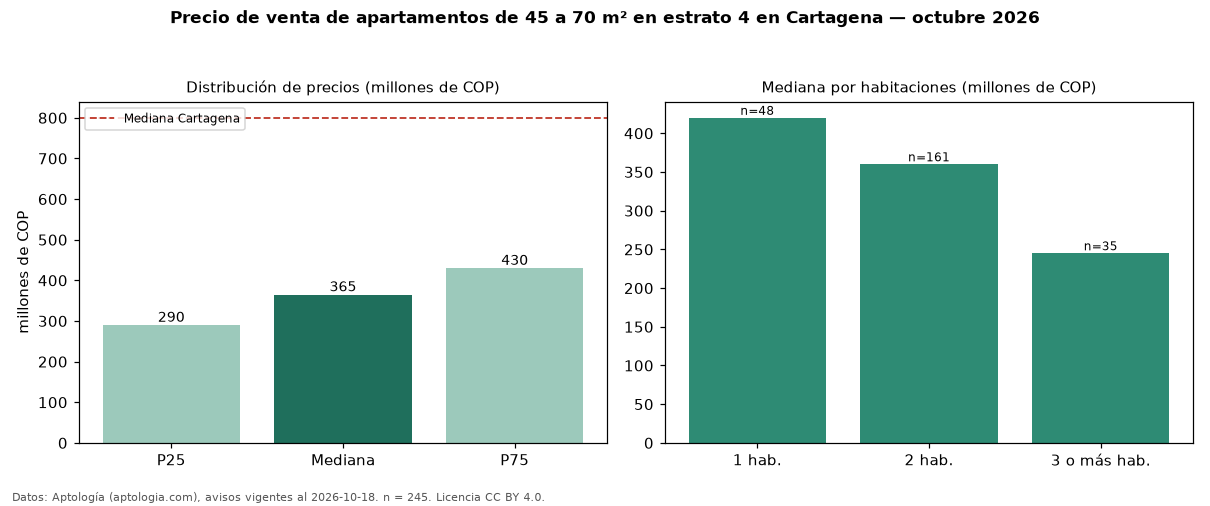 Precio de venta de apartamentos de 45 a 70 m² en estrato 4 en Cartagena — octubre 2026