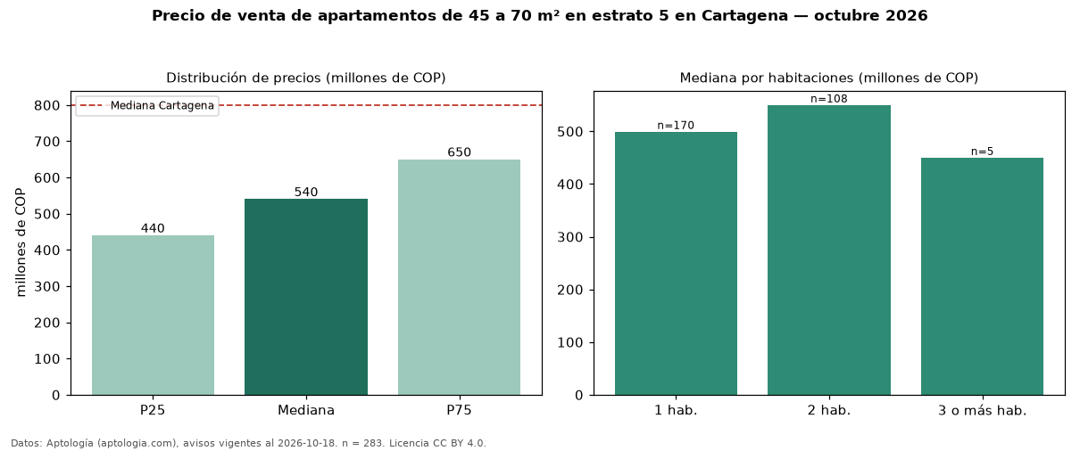 Precio de venta de apartamentos de 45 a 70 m² en estrato 5 en Cartagena — octubre 2026