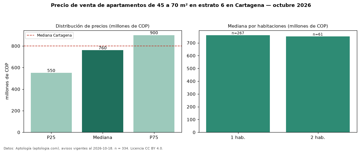 Precio de venta de apartamentos de 45 a 70 m² en estrato 6 en Cartagena — octubre 2026