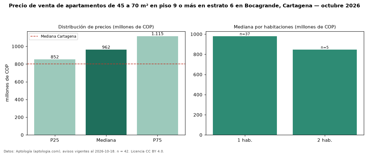 Precio de venta de apartamentos de 45 a 70 m² en piso 9 o más en estrato 6 en Bocagrande, Cartagena — octubre 2026