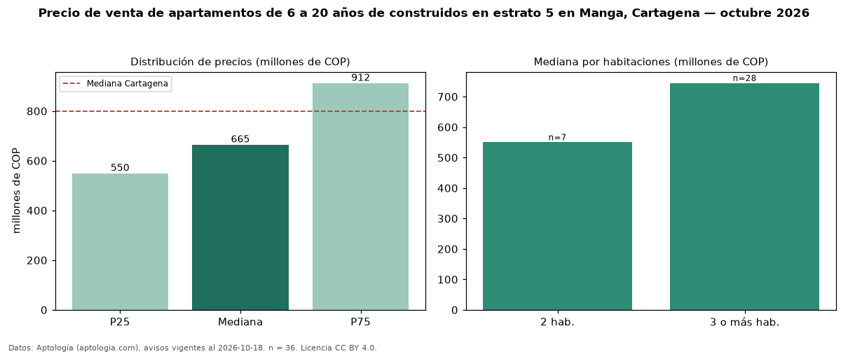 Precio de venta de apartamentos de 6 a 20 años de construidos en estrato 5 en Manga, Cartagena — octubre 2026