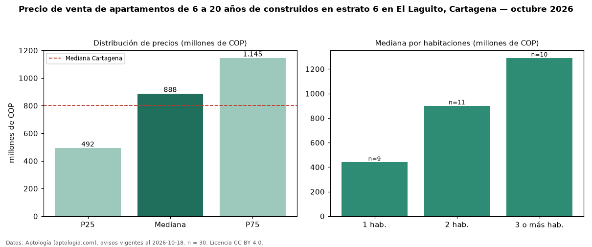 Precio de venta de apartamentos de 6 a 20 años de construidos en estrato 6 en El Laguito, Cartagena — octubre 2026