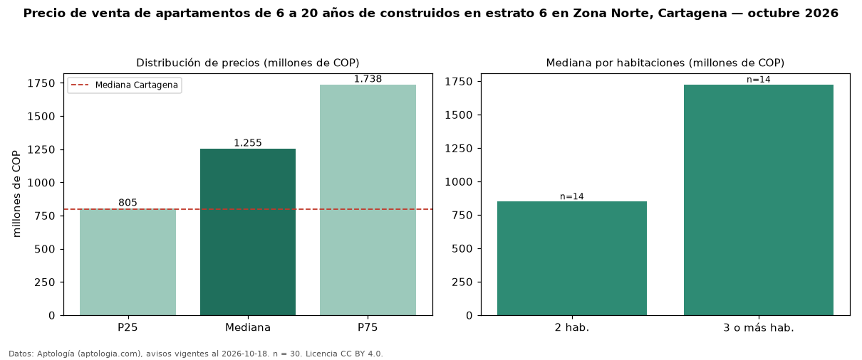 Precio de venta de apartamentos de 6 a 20 años de construidos en estrato 6 en Zona Norte, Cartagena — octubre 2026