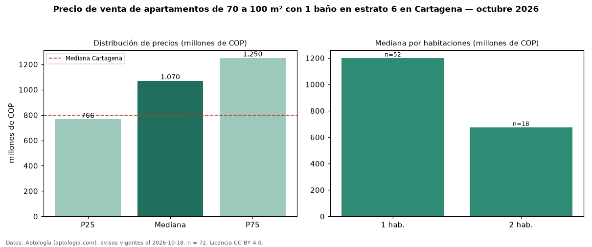 Precio de venta de apartamentos de 70 a 100 m² con 1 baño en estrato 6 en Cartagena — octubre 2026