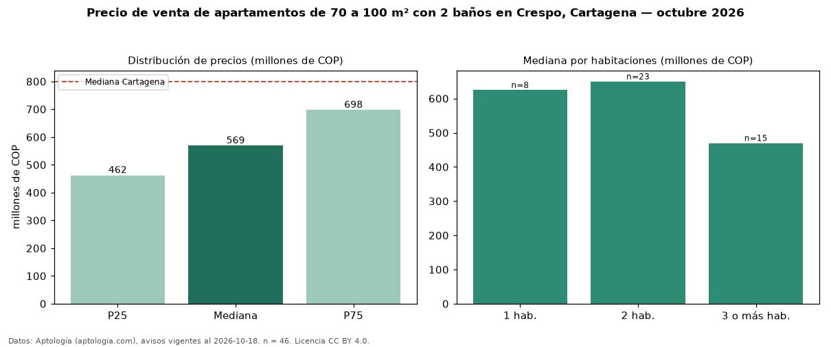 Precio de venta de apartamentos de 70 a 100 m² con 2 baños en Crespo, Cartagena — octubre 2026