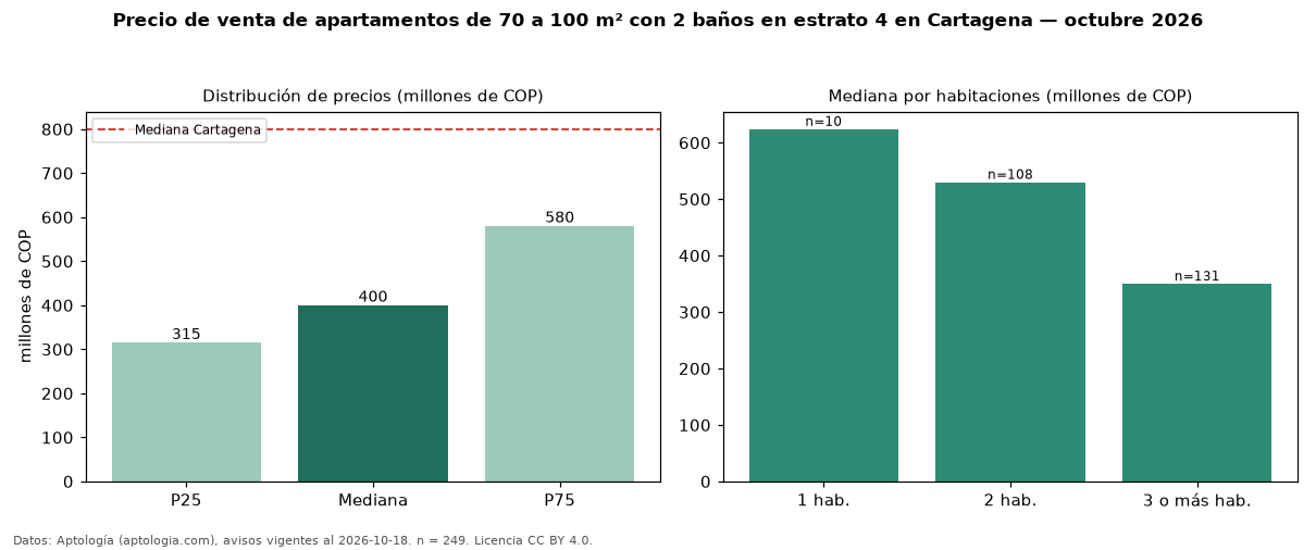 Precio de venta de apartamentos de 70 a 100 m² con 2 baños en estrato 4 en Cartagena — octubre 2026