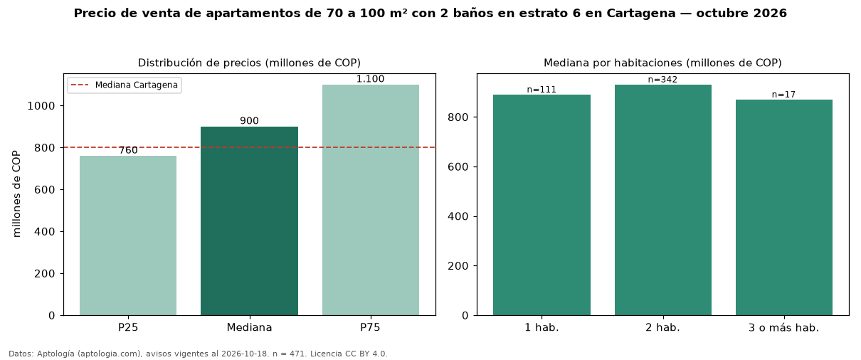Precio de venta de apartamentos de 70 a 100 m² con 2 baños en estrato 6 en Cartagena — octubre 2026