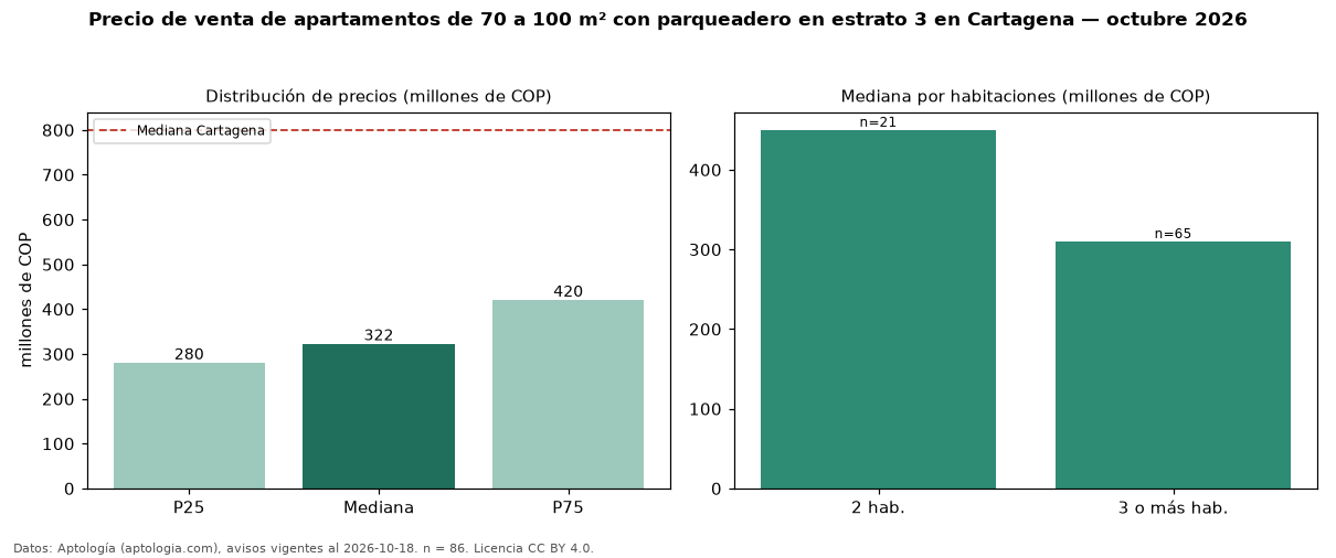 Precio de venta de apartamentos de 70 a 100 m² con parqueadero en estrato 3 en Cartagena — octubre 2026