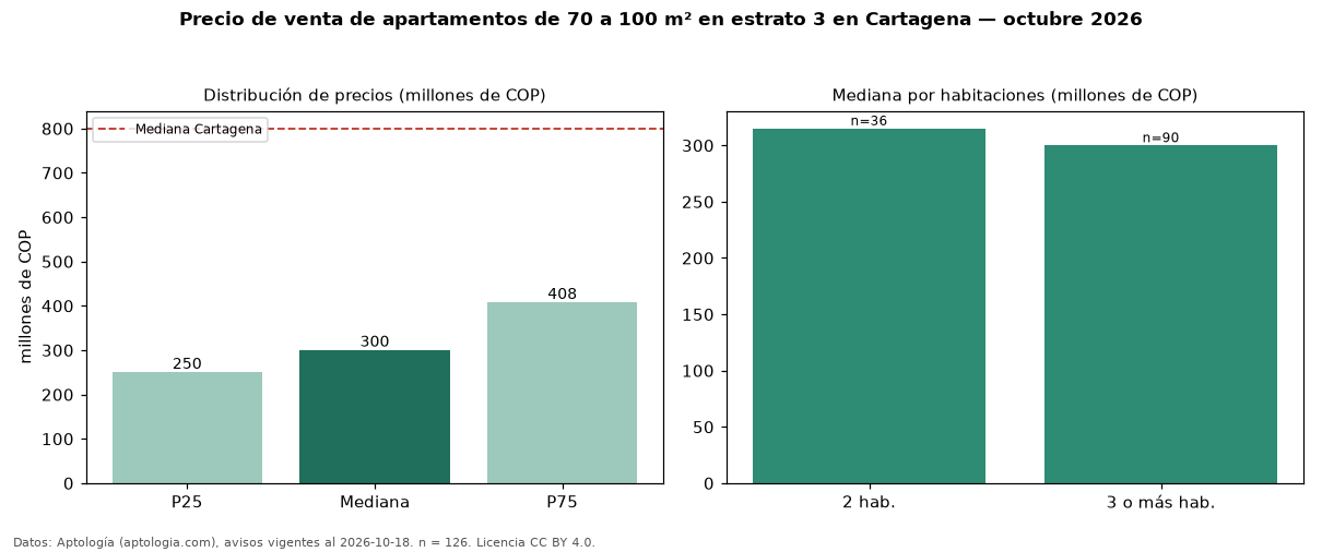 Precio de venta de apartamentos de 70 a 100 m² en estrato 3 en Cartagena — octubre 2026