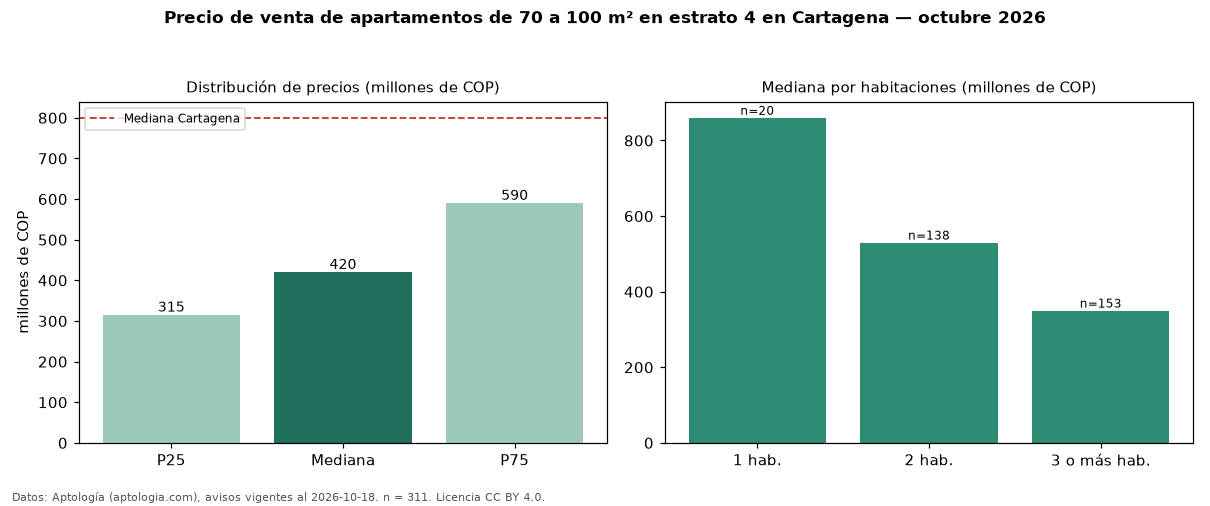 Precio de venta de apartamentos de 70 a 100 m² en estrato 4 en Cartagena — octubre 2026
