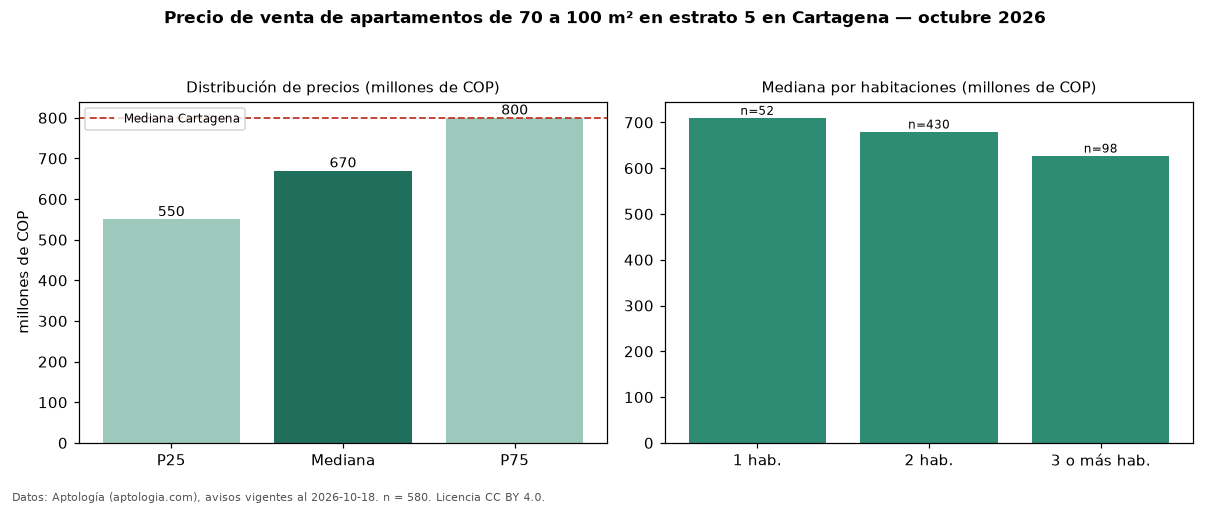 Precio de venta de apartamentos de 70 a 100 m² en estrato 5 en Cartagena — octubre 2026