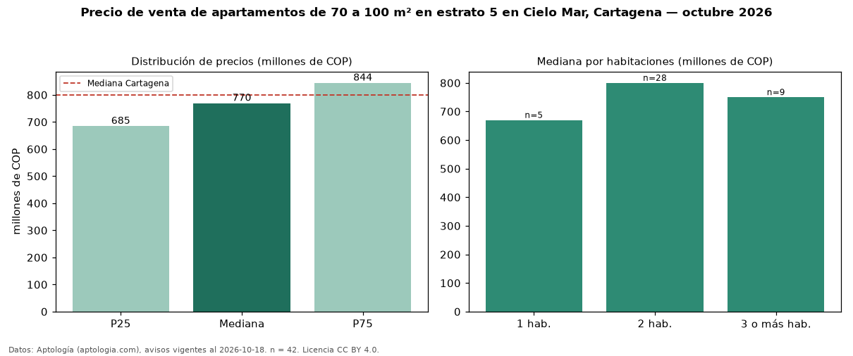 Precio de venta de apartamentos de 70 a 100 m² en estrato 5 en Cielo Mar, Cartagena — octubre 2026