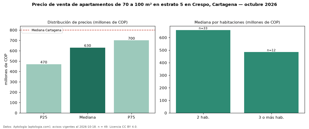 Precio de venta de apartamentos de 70 a 100 m² en estrato 5 en Crespo, Cartagena — octubre 2026