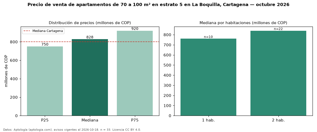 Precio de venta de apartamentos de 70 a 100 m² en estrato 5 en La Boquilla, Cartagena — octubre 2026