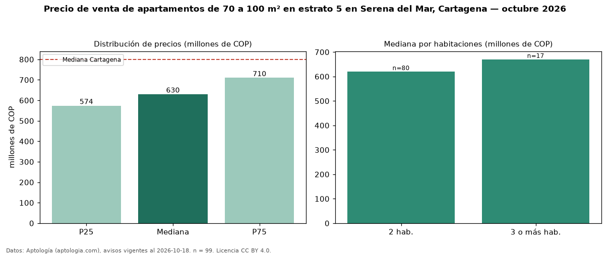 Precio de venta de apartamentos de 70 a 100 m² en estrato 5 en Serena del Mar, Cartagena — octubre 2026