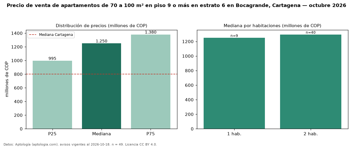 Precio de venta de apartamentos de 70 a 100 m² en piso 9 o más en estrato 6 en Bocagrande, Cartagena — octubre 2026