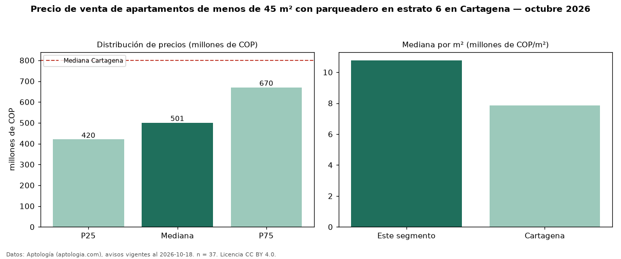 Precio de venta de apartamentos de menos de 45 m² con parqueadero en estrato 6 en Cartagena — octubre 2026
