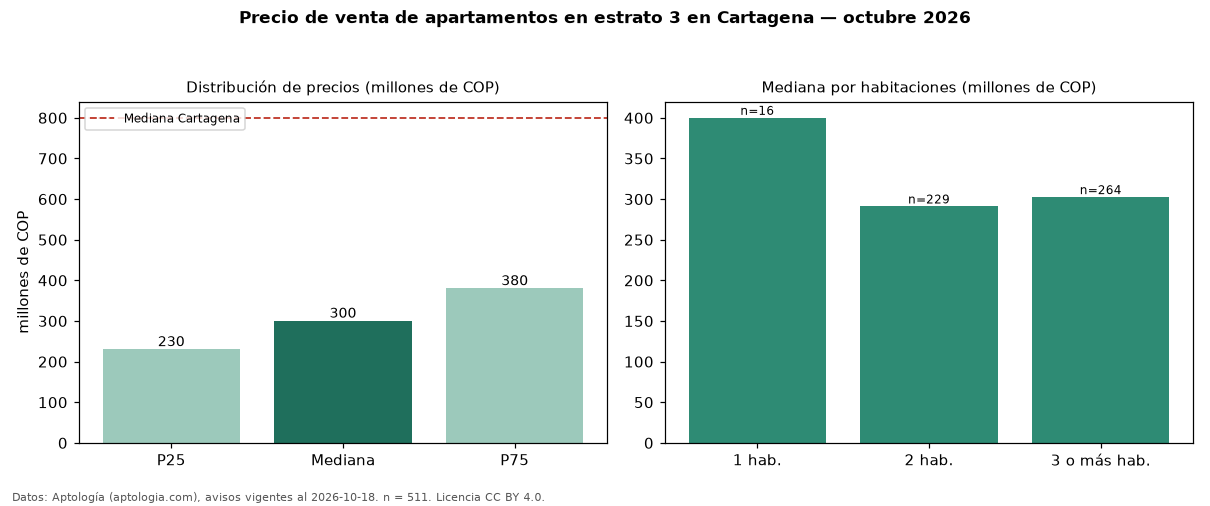 Precio de venta de apartamentos en estrato 3 en Cartagena — octubre 2026