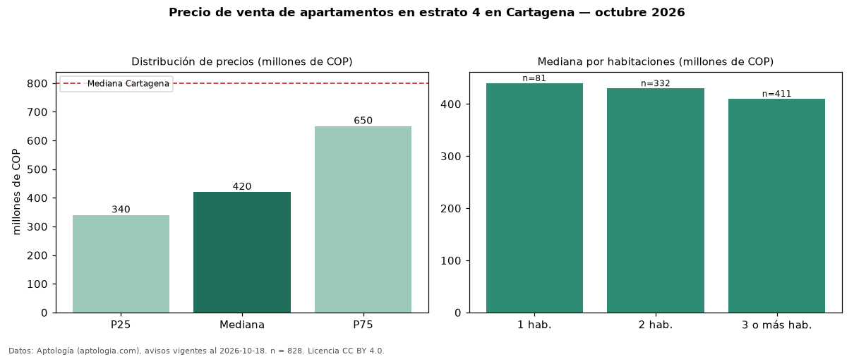 Precio de venta de apartamentos en estrato 4 en Cartagena — octubre 2026