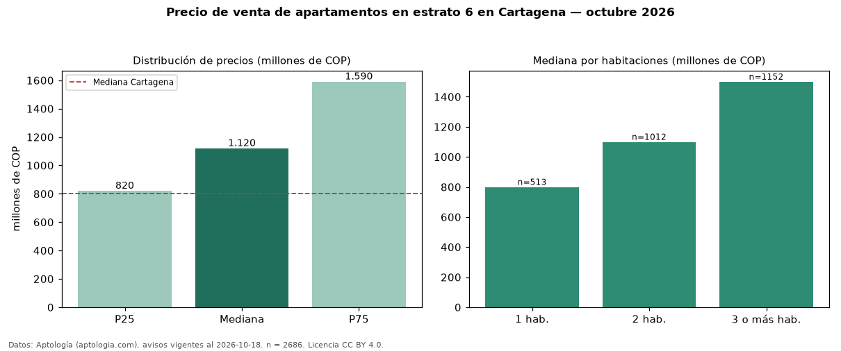Precio de venta de apartamentos en estrato 6 en Cartagena — octubre 2026