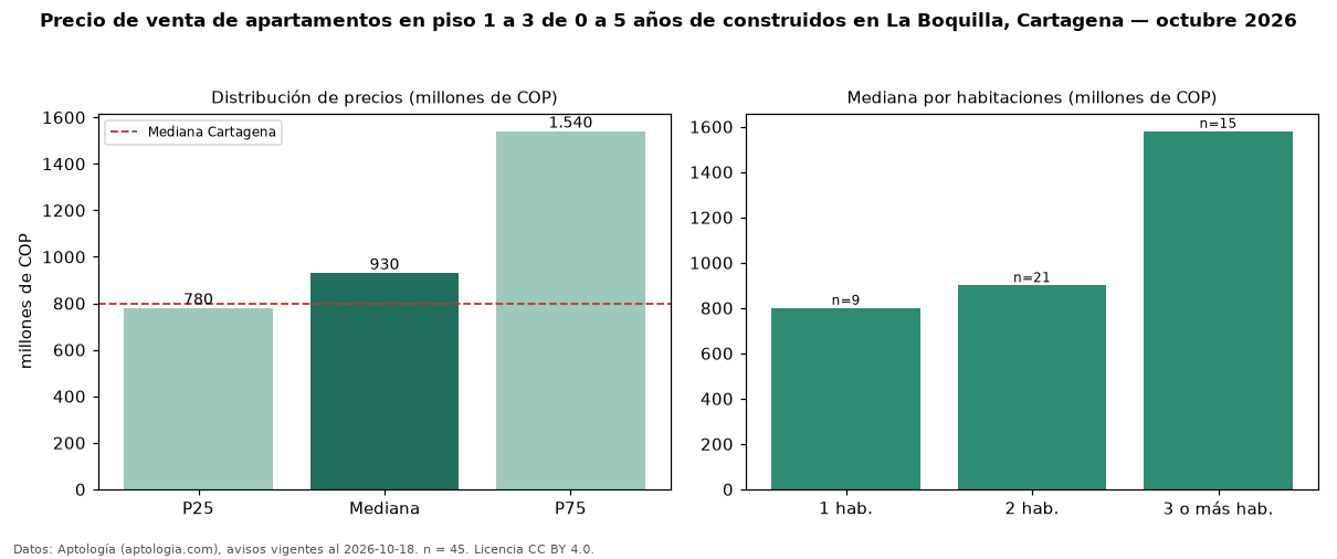 Precio de venta de apartamentos en piso 1 a 3 de 0 a 5 años de construidos en La Boquilla, Cartagena — octubre 2026