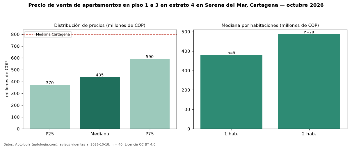 Precio de venta de apartamentos en piso 1 a 3 en estrato 4 en Serena del Mar, Cartagena — octubre 2026