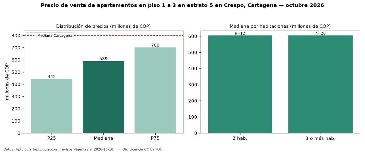Precio de venta de apartamentos en piso 1 a 3 en estrato 5 en Crespo, Cartagena — octubre 2026