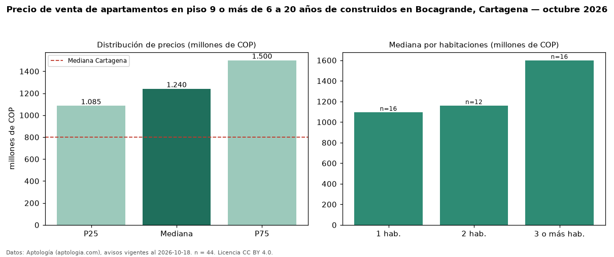 Precio de venta de apartamentos en piso 9 o más de 6 a 20 años de construidos en Bocagrande, Cartagena — octubre 2026